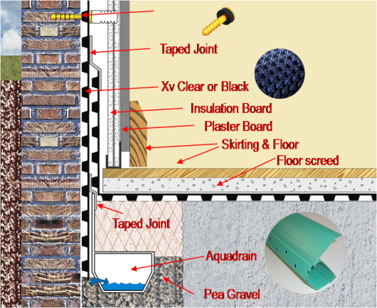 Basement Renovation & Waterproofing Diagram